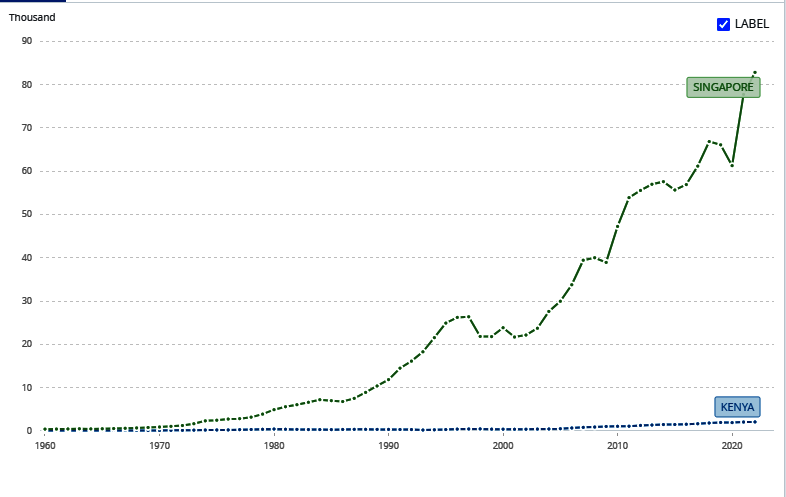 Kenya's GDP compared to Singapore's GDP Source: World Bank